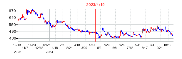 2023年4月19日 16:56前後のの株価チャート